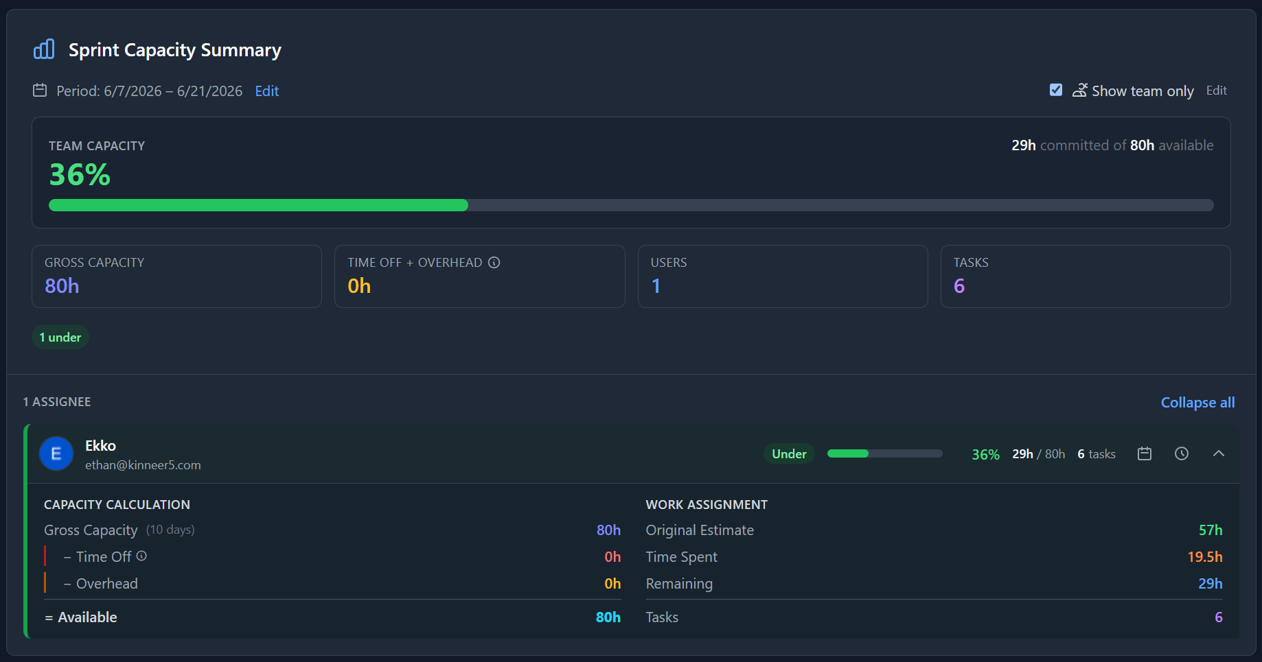 Ekko's sprint capacity summary: team capacity bar and per-person committed versus available breakdown